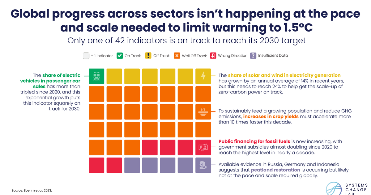 Release: State of Climate Action report finds progress lags on every ...
