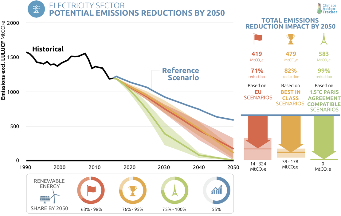 Climate Action Tracker - Scaling up climate action in the European Union