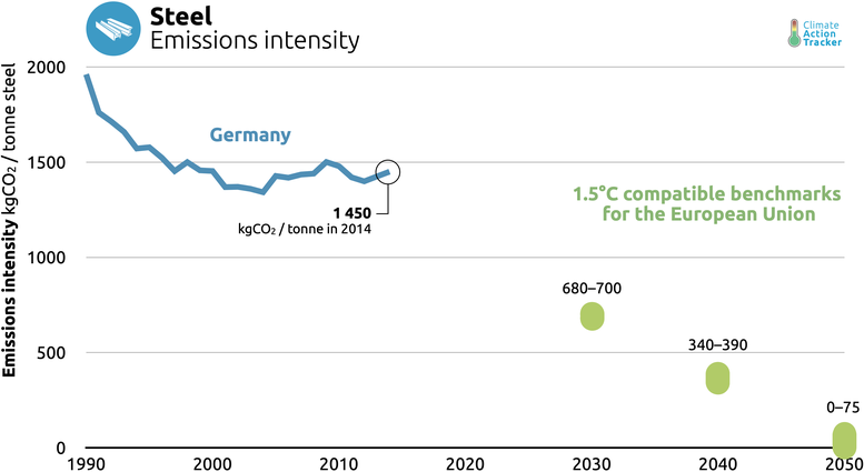 Germany's greenhouse gas emissions and energy transition targets