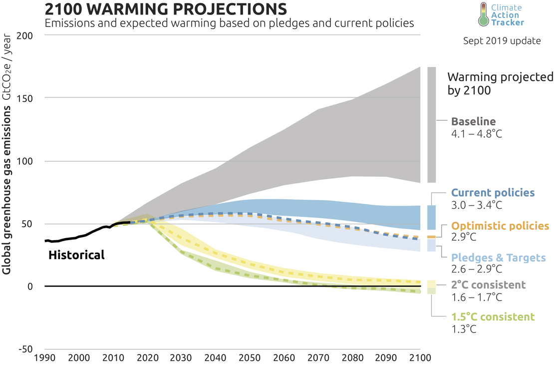 business as usual climate targets graph