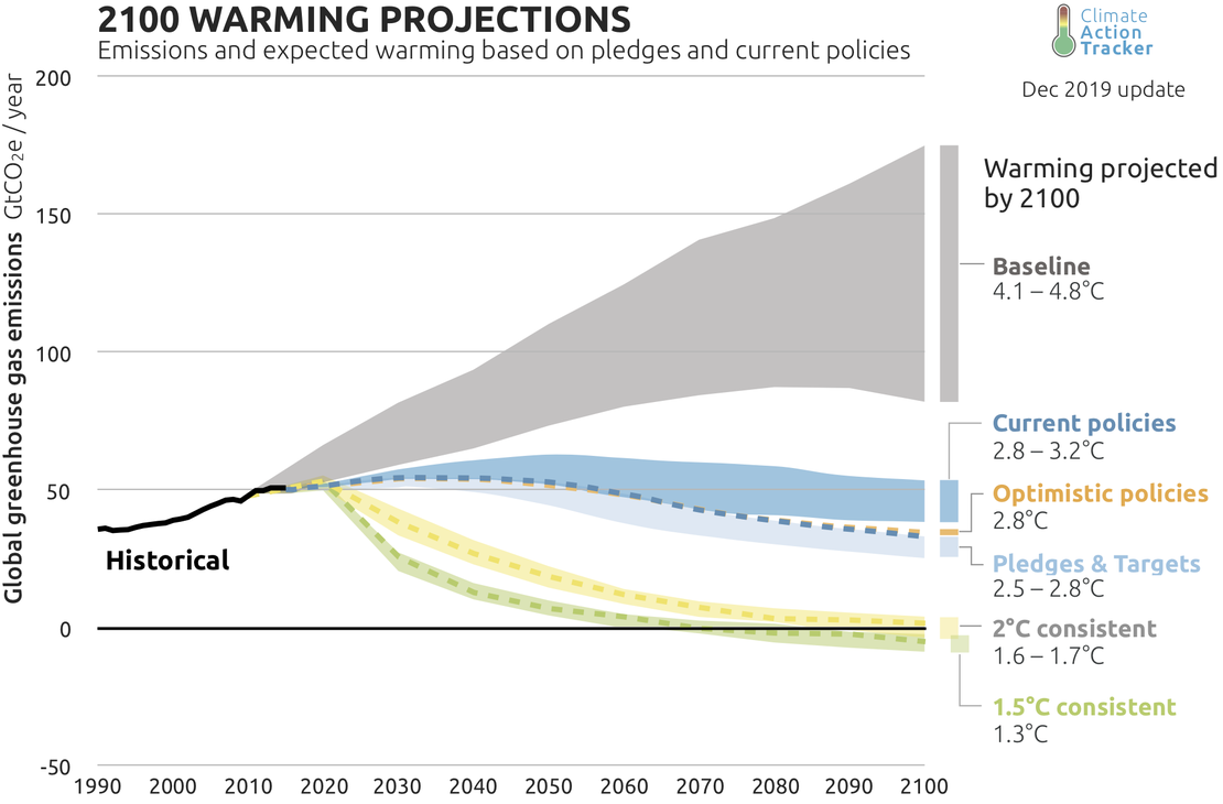 Image result for 2100 warming projections