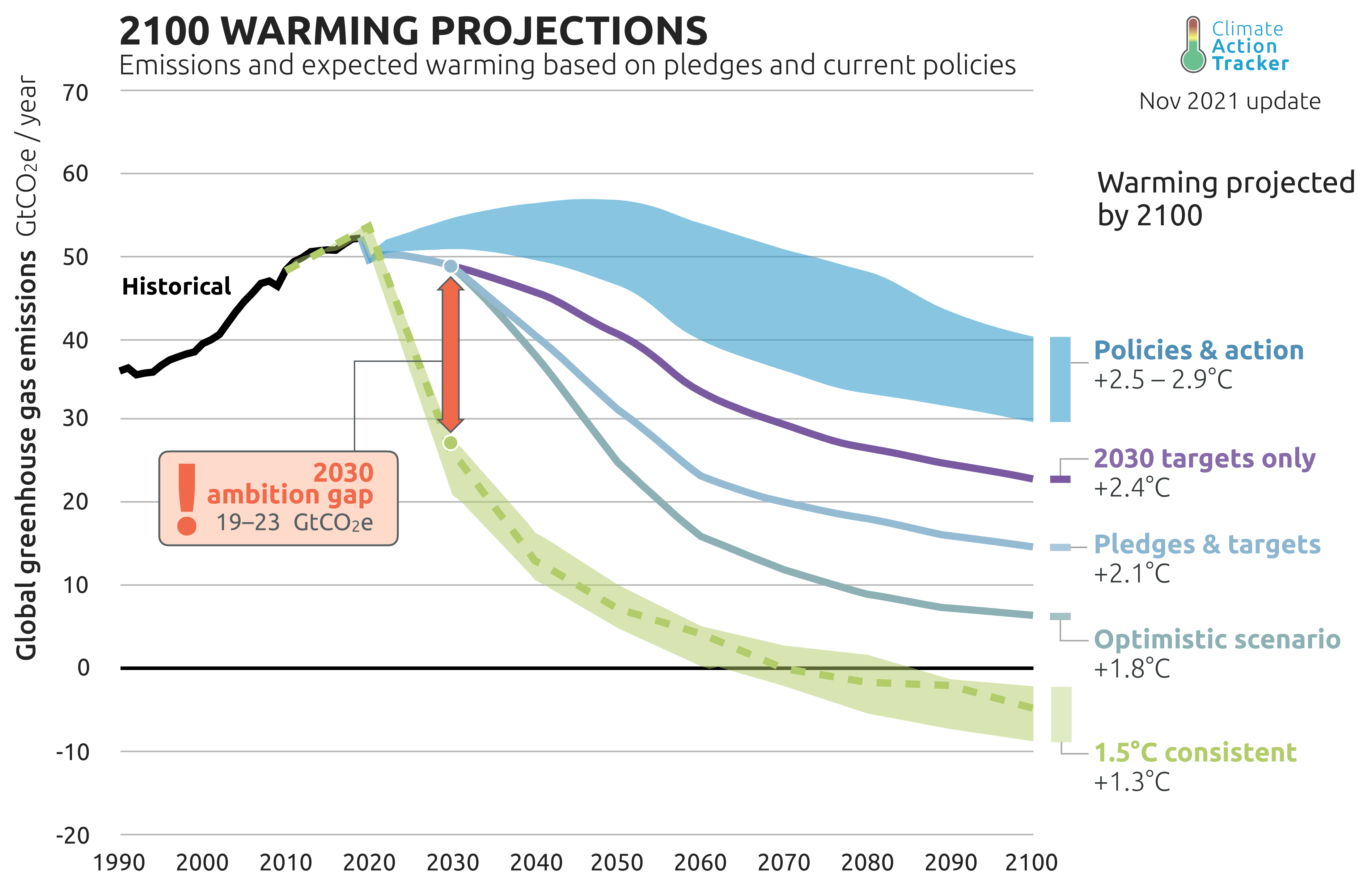 A graph from Climate Action Tracker entitled '2100 Warming Projections: Emissions and expected warming based on pledges and current policies.' It shows warming projected by the year 2100 and this graph is the November 2021 update.