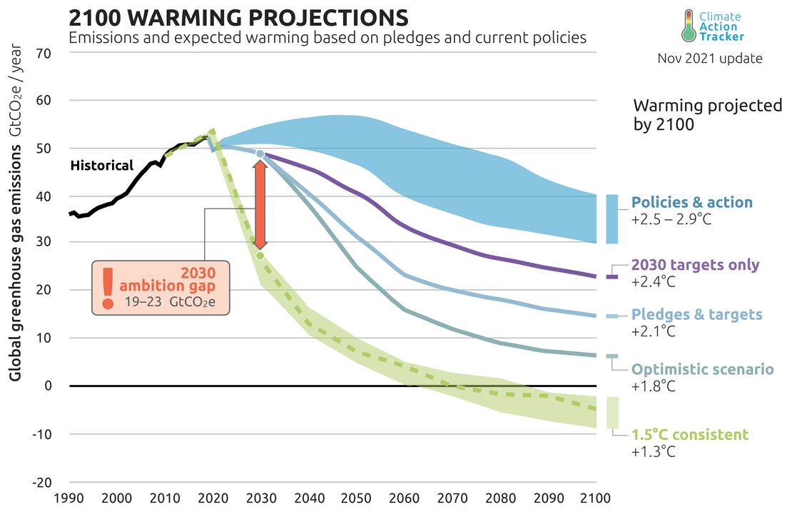 资料来源：气候行动追踪，2021年11月 