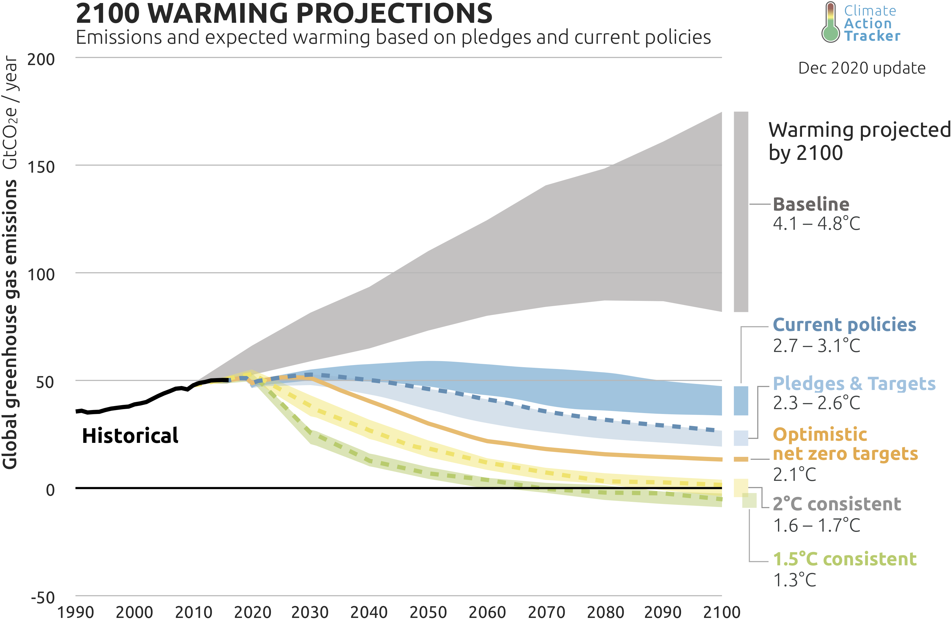 GHG reduction policies - actual global warming chart