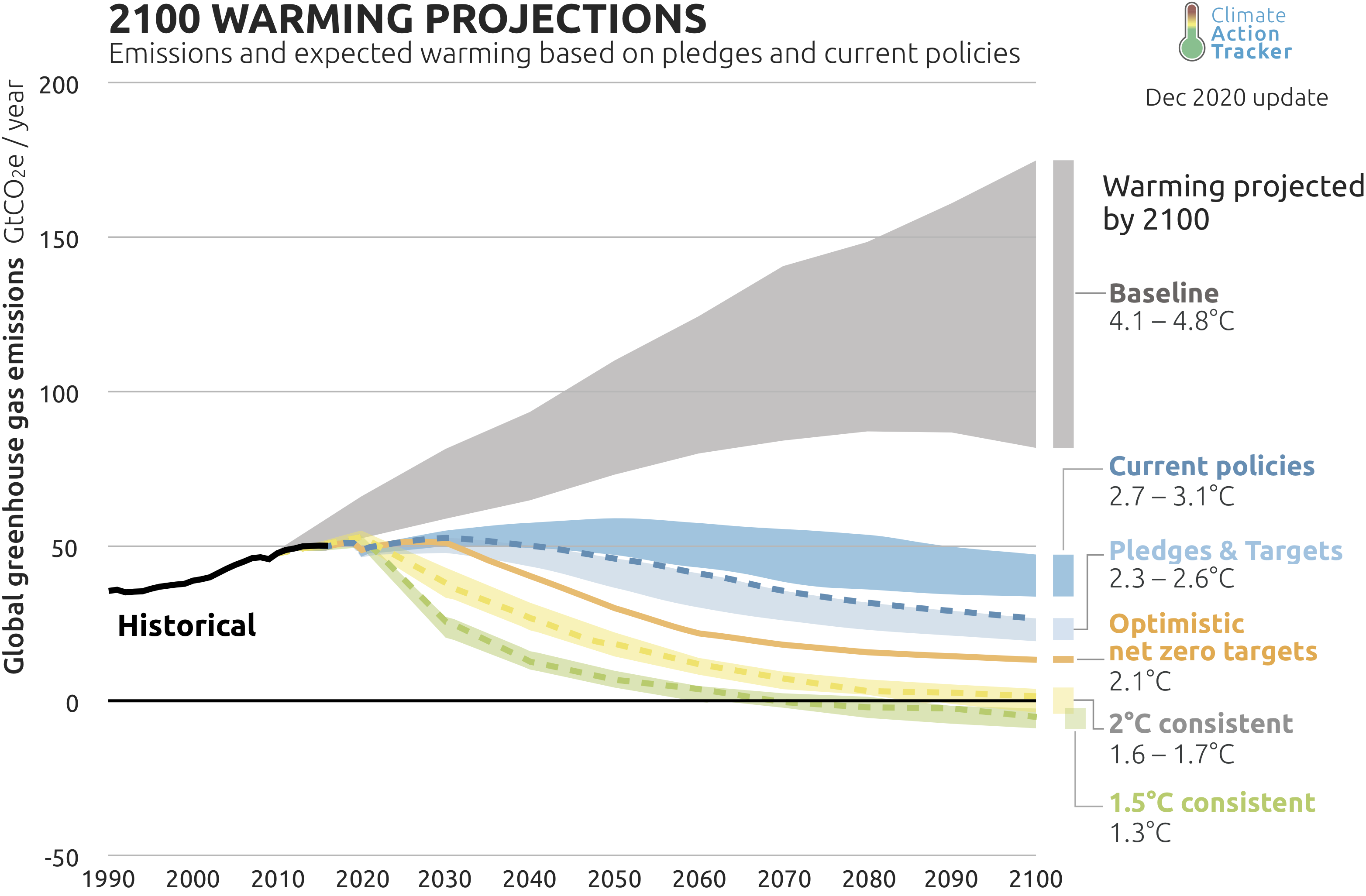 Temperatures Climate Action Tracker