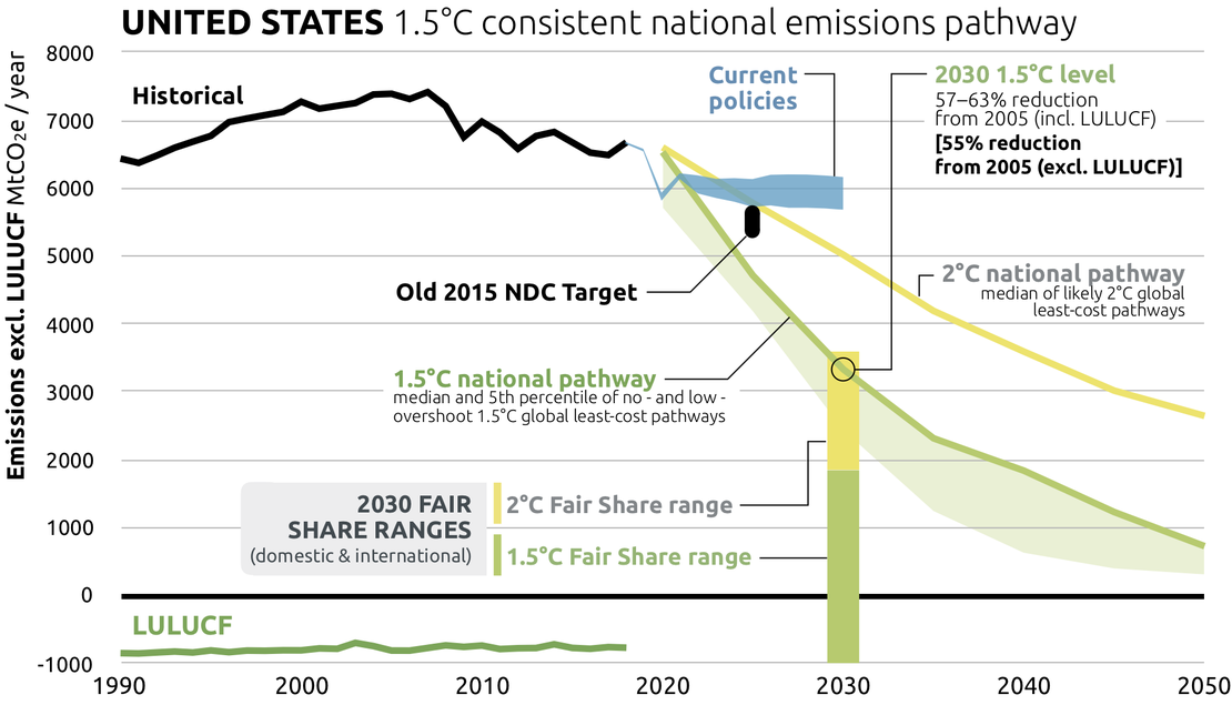 To show climate leadership, US 2030 target should be at least 57-63% -  analysis