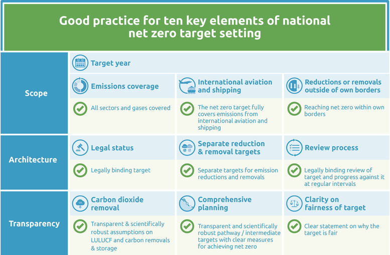 CAT net zero target evaluations