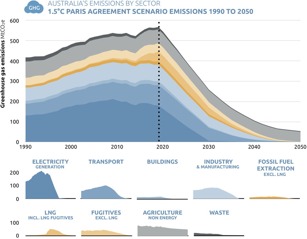 Climate Action Tracker Scaling Up Climate Action In Australia Climate Action Tracker