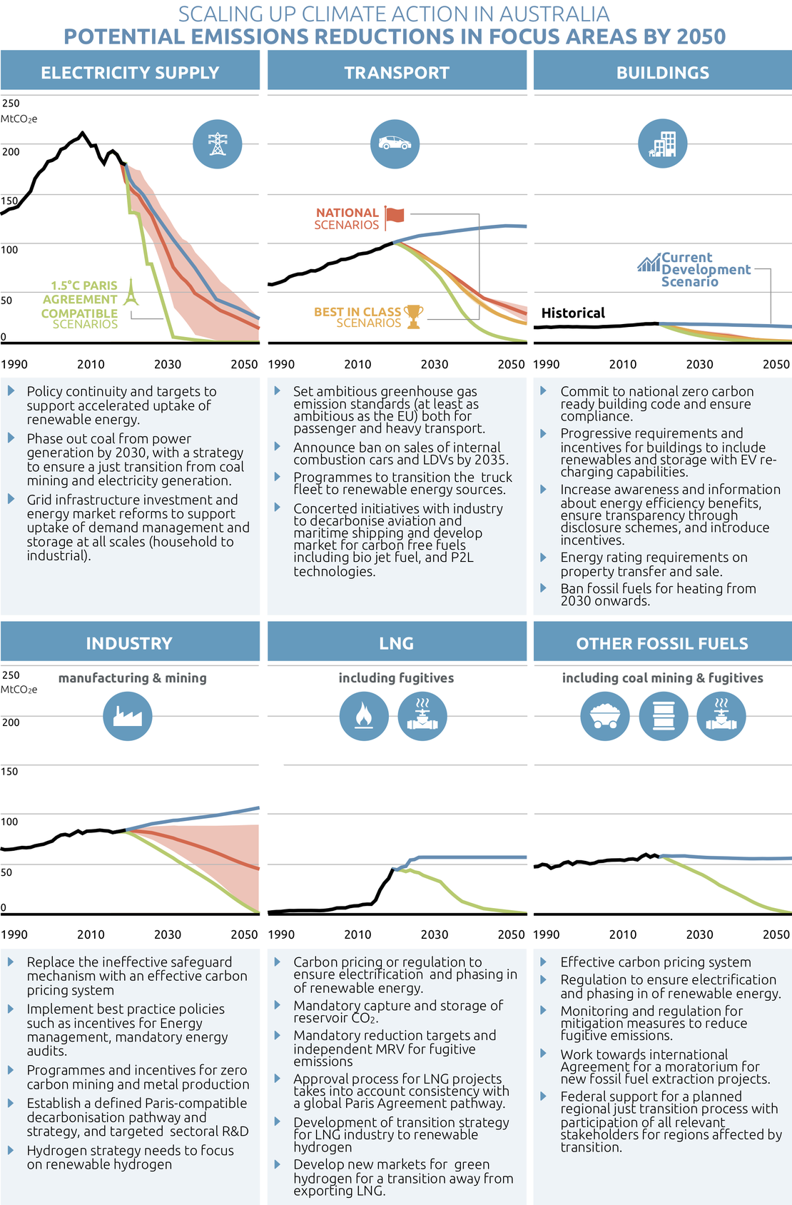 Climate Action Tracker Scaling Up Climate Action In Australia Climate Action Tracker