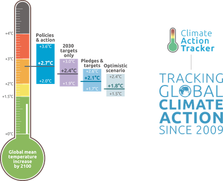 Graph: comparison of climate action pledges with the Paris Agreement temperature goals