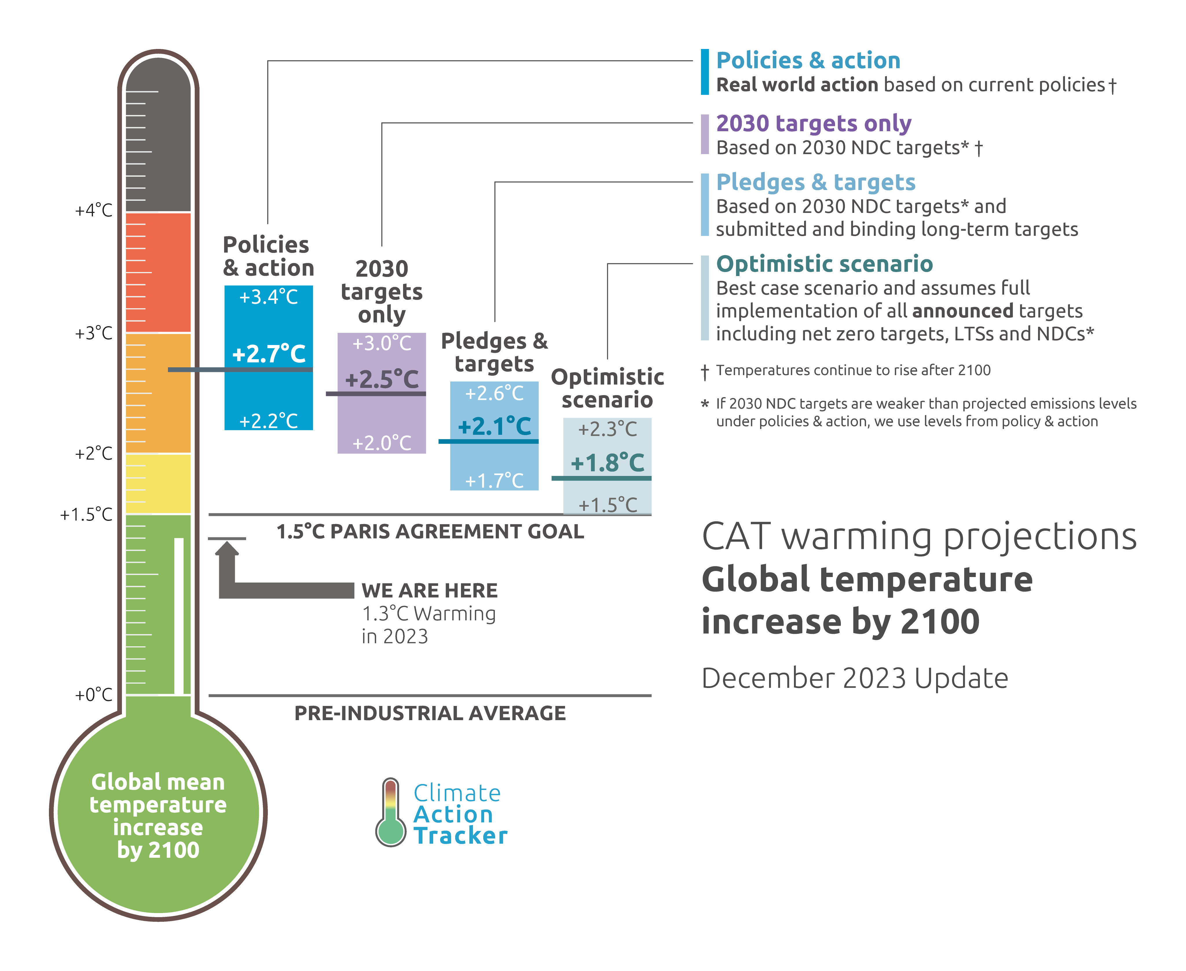 The 4th Generation  Dialog and Insights on Climate + Energy Technology