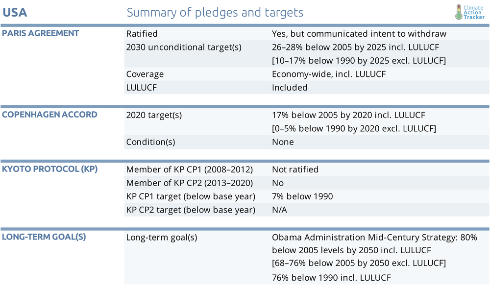 Us paris agreement target