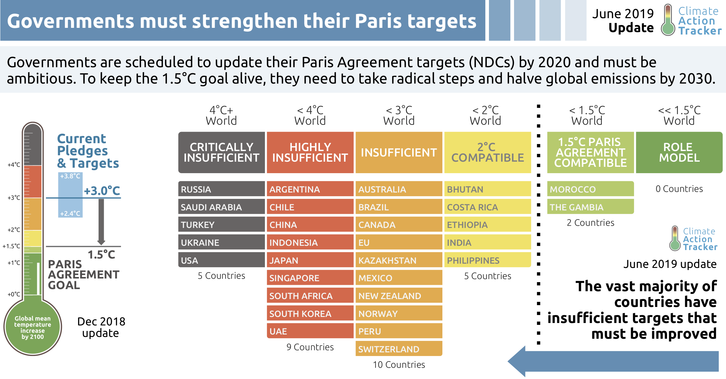 Paris agreement. Action Tracker. Global Greenhouse Gas emissions by Countries. China and the Paris Agreement. Paris Agreement +1.5.