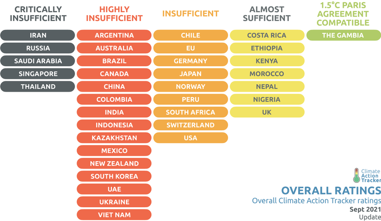 Analysis: Despite “Code Red” on climate, target update momentum at a  standstill