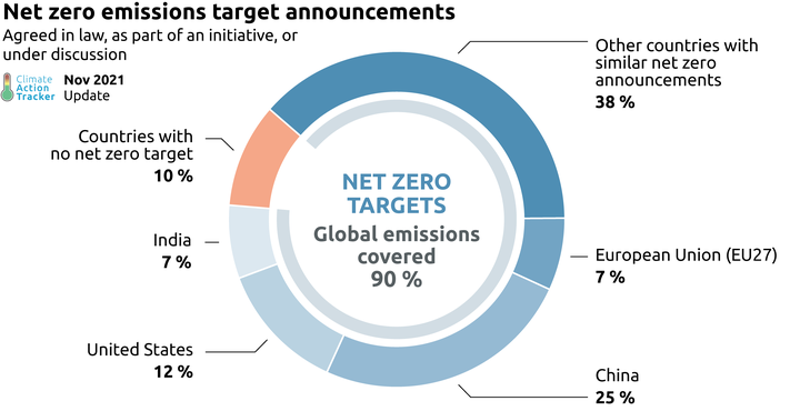 CAT net zero target evaluations | Climate Action Tracker