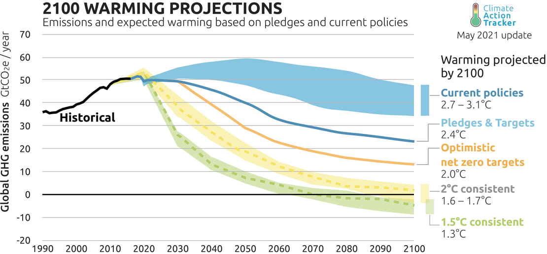 Temperatures Climate Action Tracker