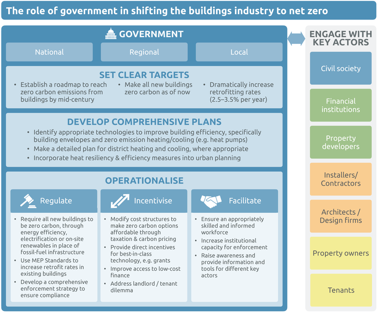 Decarbonising Buildings: Achieving Zero Carbon Heating And Cooling ...