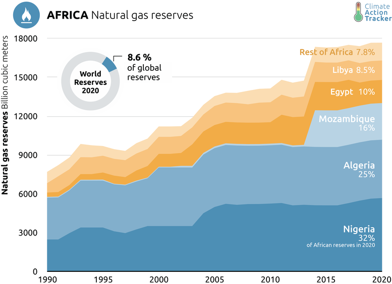 Natural gas in Africa: Why fossil fuels cannot sustainably meet the  continent's growing energy demand | Climate Action Tracker