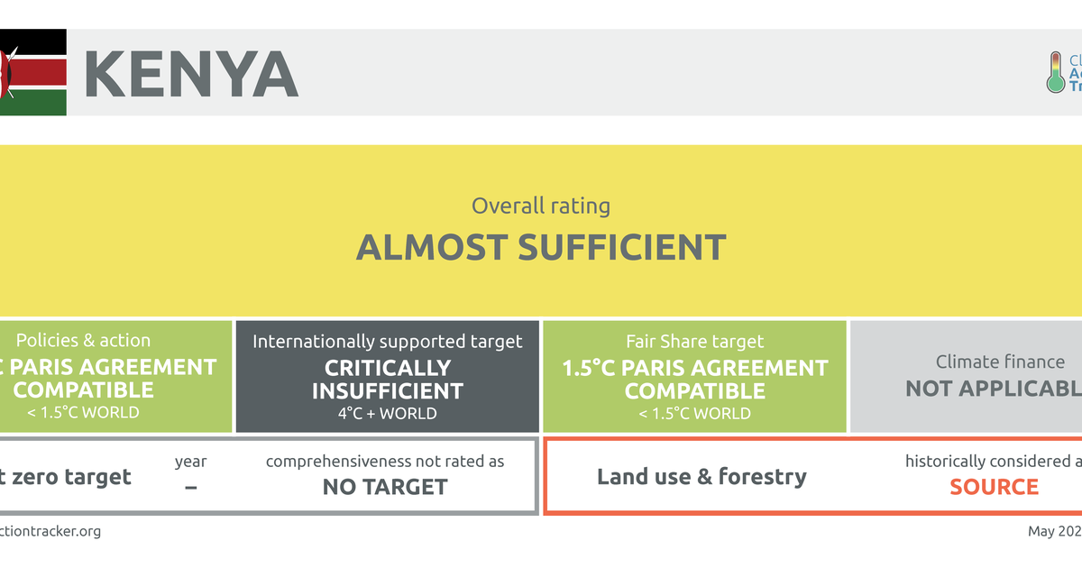 Kenya | Climate Action Tracker
