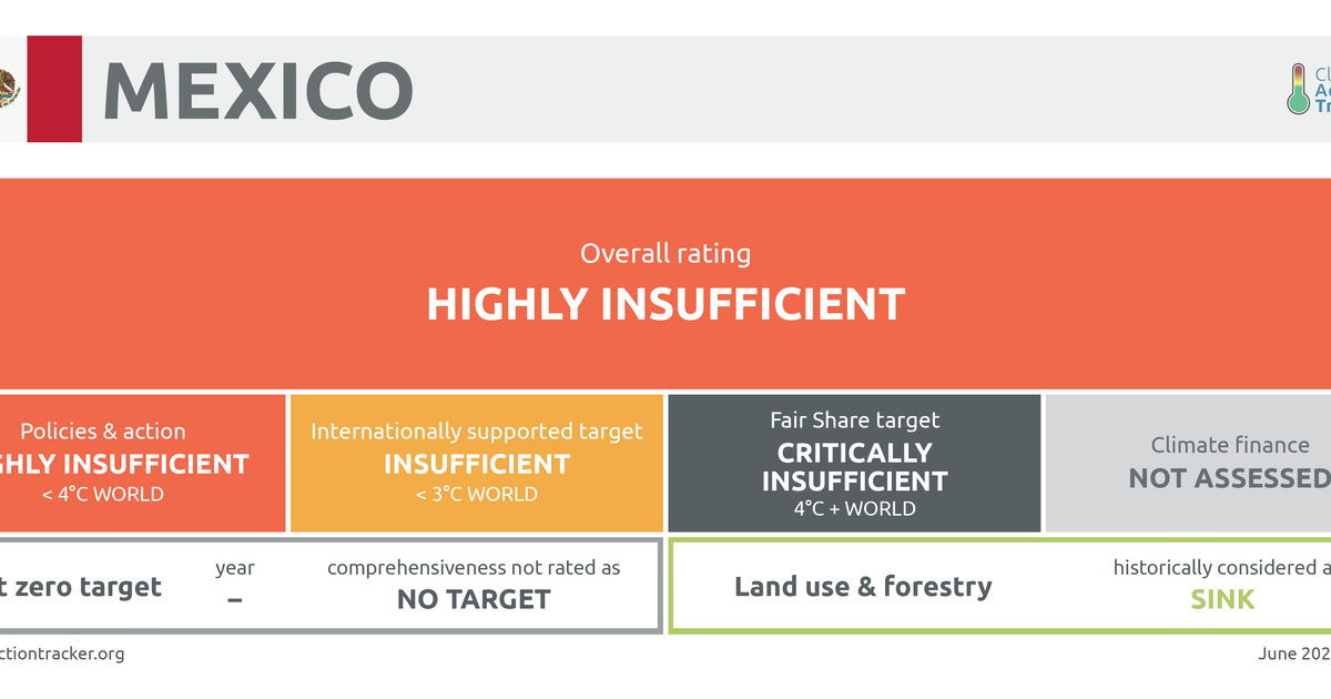 Targets | Climate Action Tracker