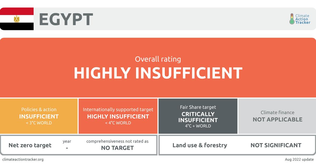 Net zero targets | Climate Action Tracker