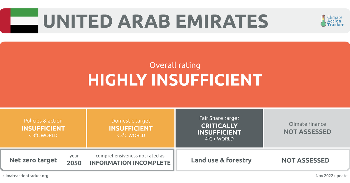 UAE - Assessment - 04/11/2022 | Climate Action Tracker
