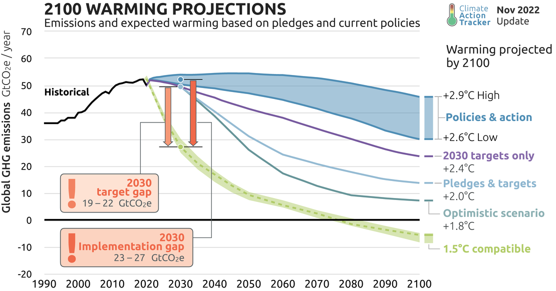 Temperatures | Climate Action Tracker