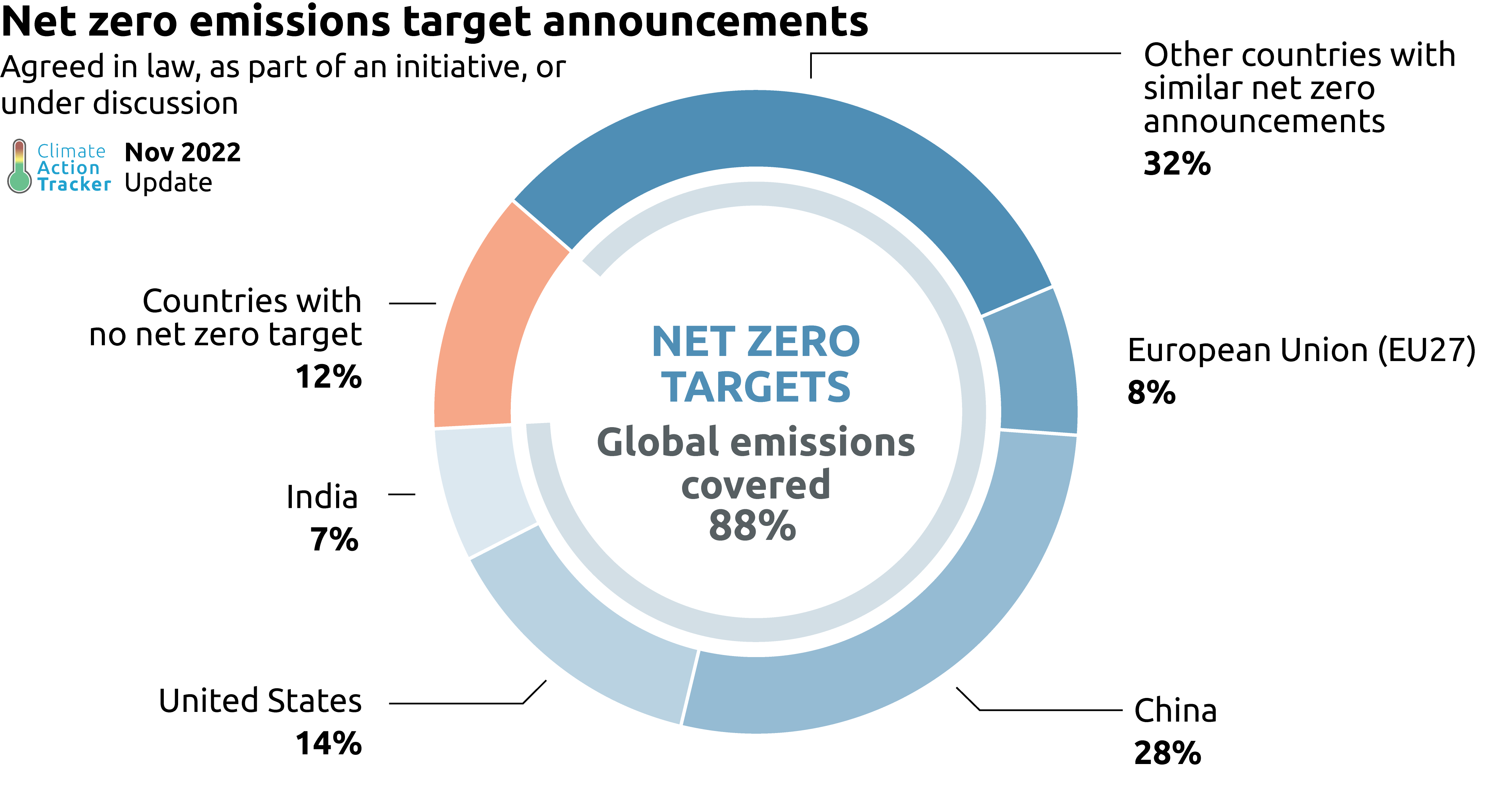 net zero target evaluations 