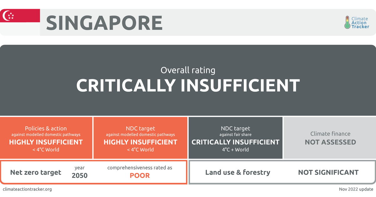 Targets | Climate Action Tracker