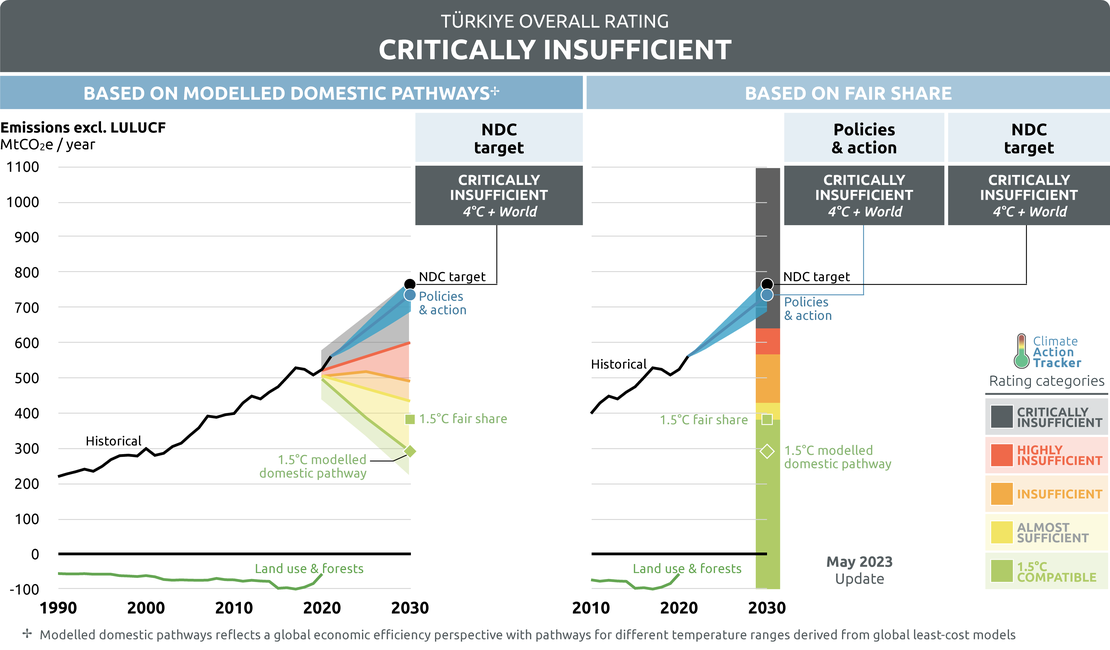 Türkiye  Climate Action Tracker