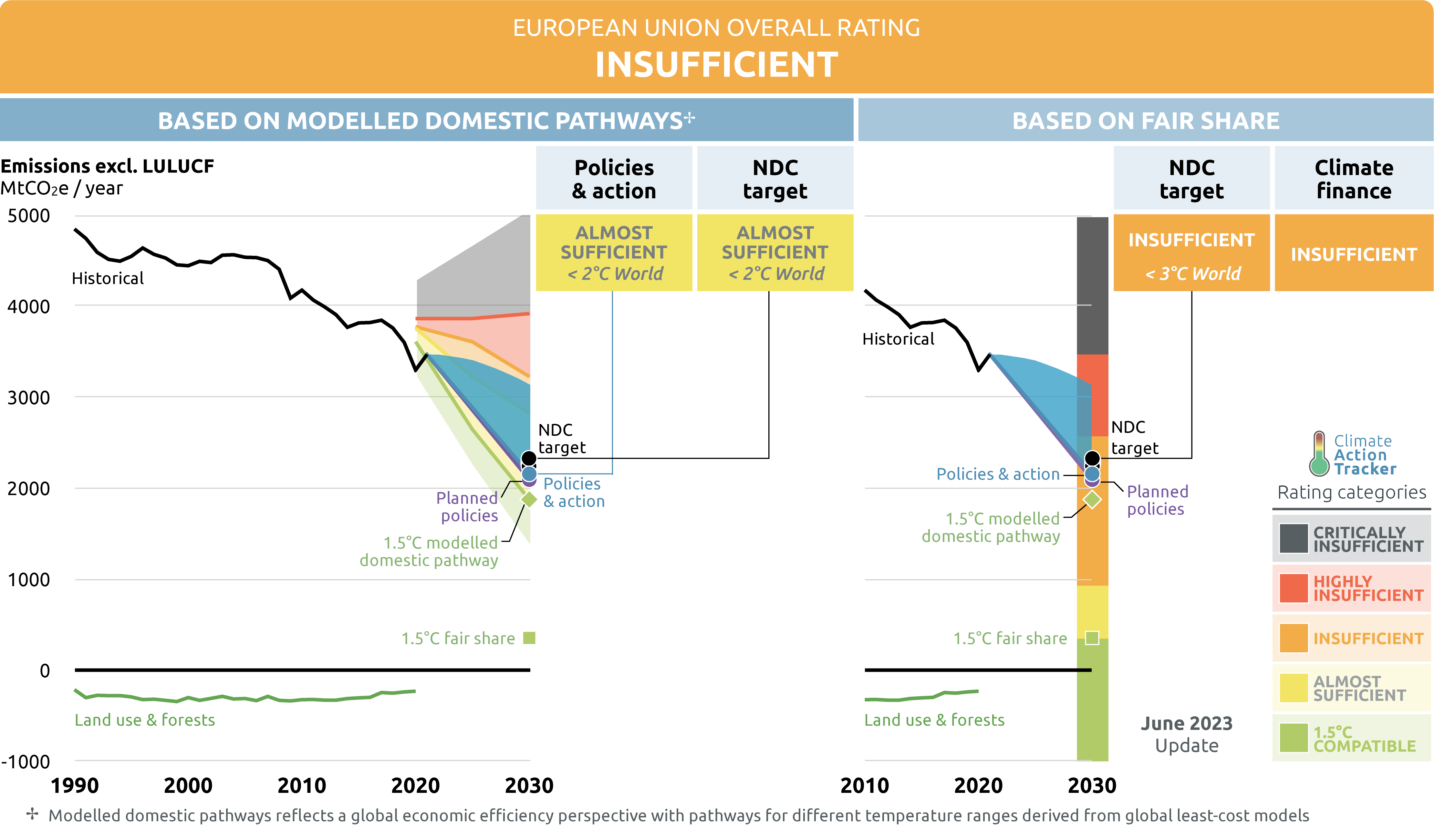 https://climateactiontracker.org/media/images/CAT_2023-06u_Graph_SplitSummary_EU.original.png