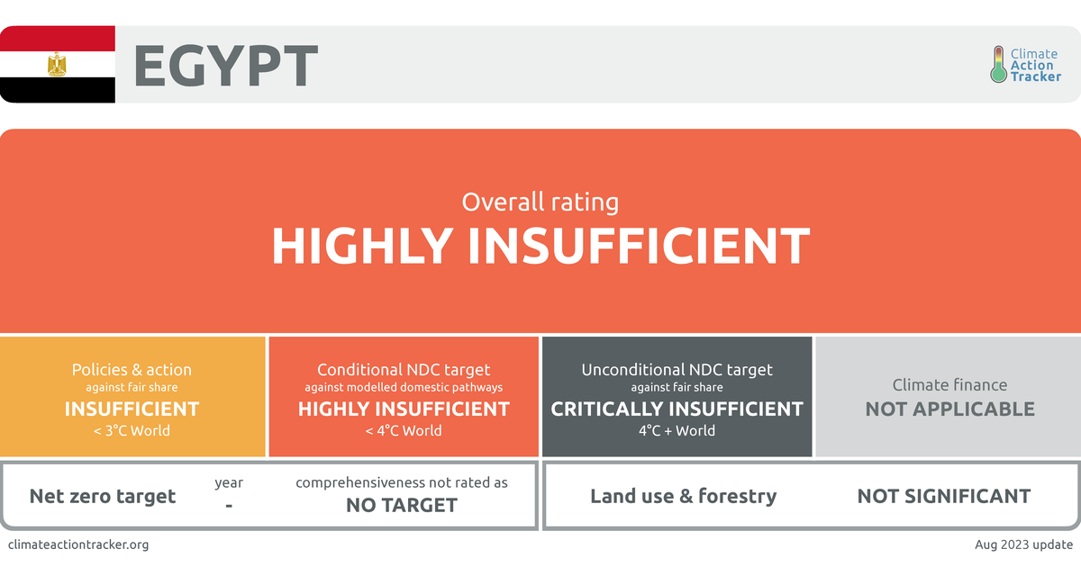Egypt | Climate Action Tracker