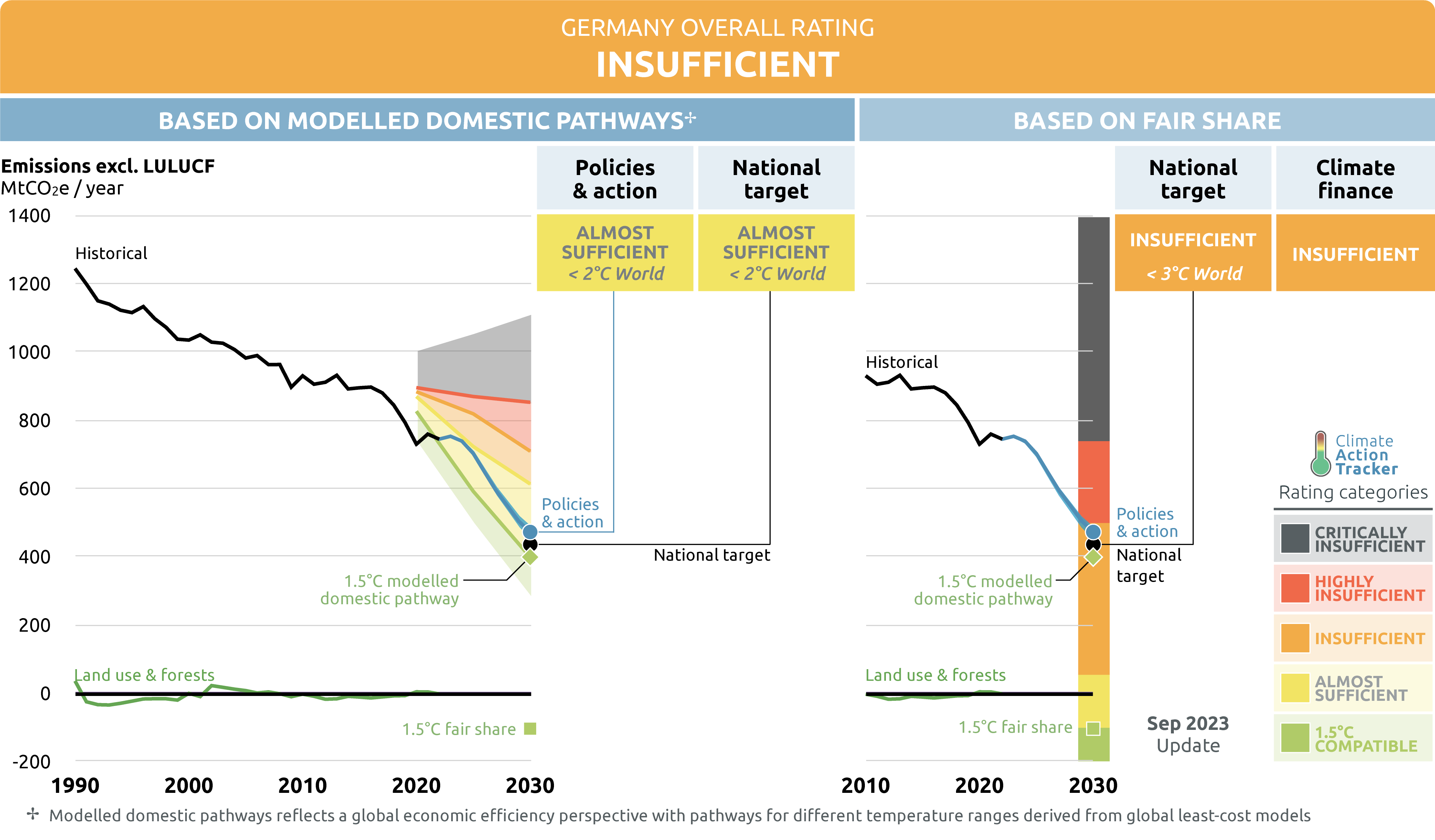 Germany's greenhouse gas emissions and energy transition targets