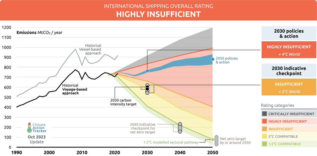 Cutting GHG emissions from shipping - 10 years of mandatory rules