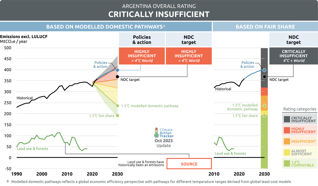 Argentina | Climate Action Tracker