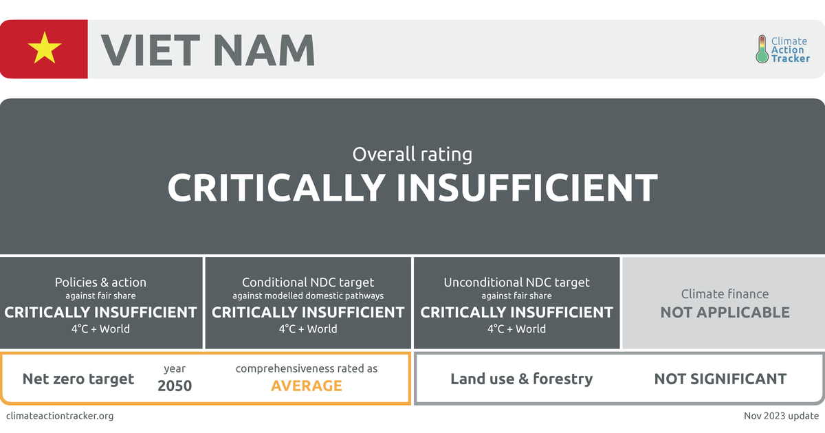 Viet Nam  Climate Action Tracker