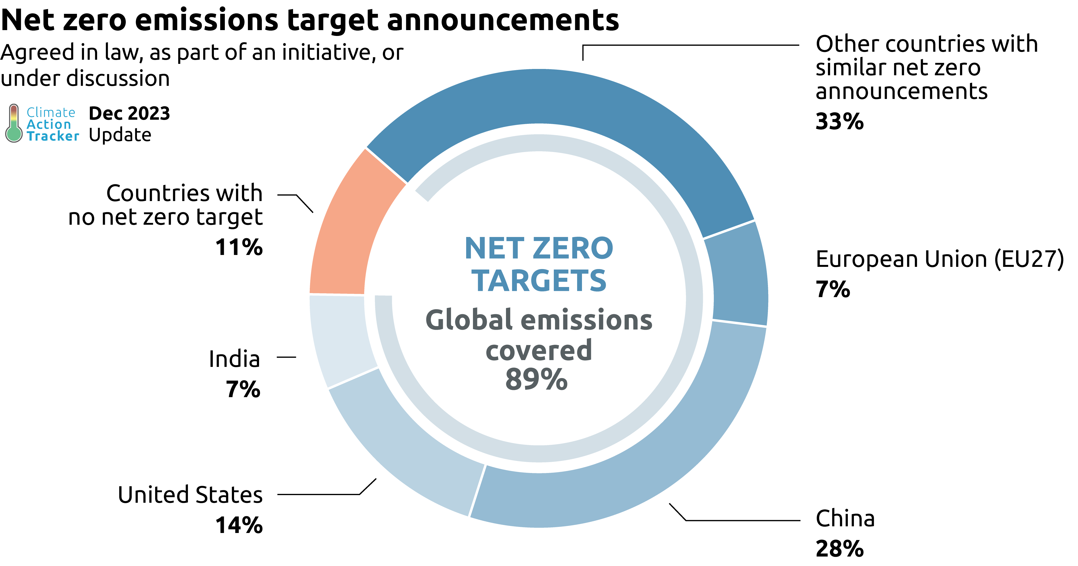 CAT net zero target evaluations