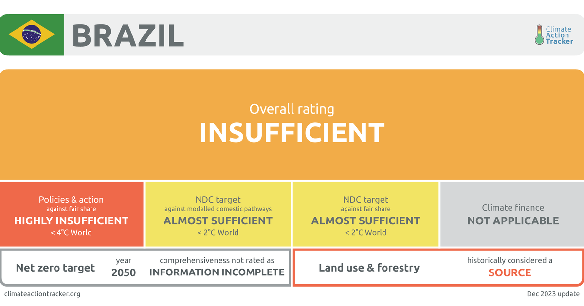 Brazil Sources 45% of its Energy from Renewables - Climate Scorecard