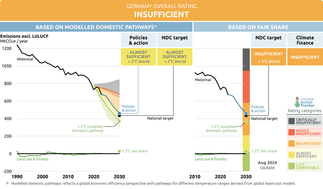 Germany | Climate Action Tracker