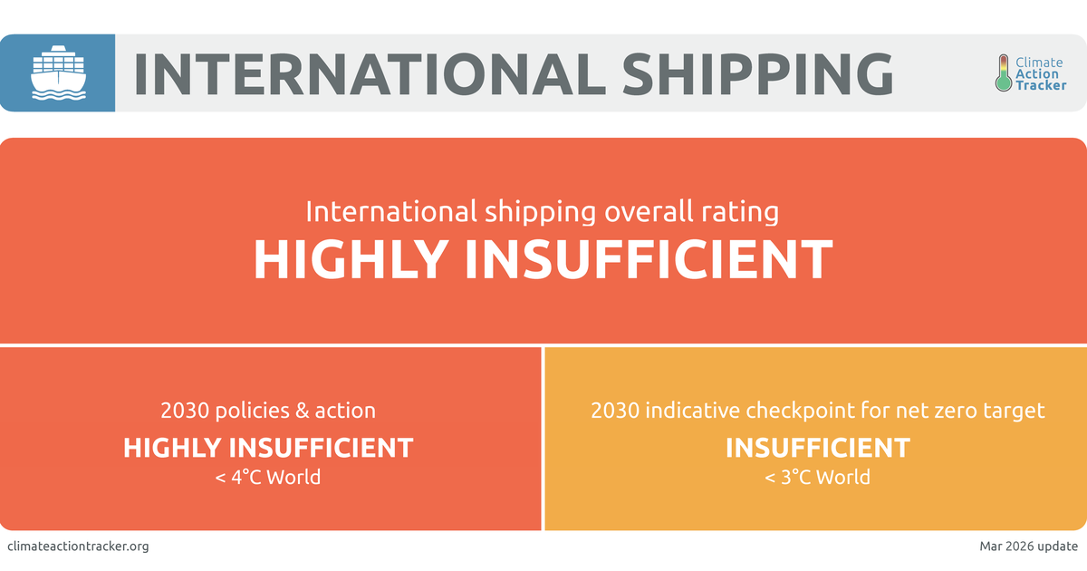 International Shipping | Climate Action Tracker