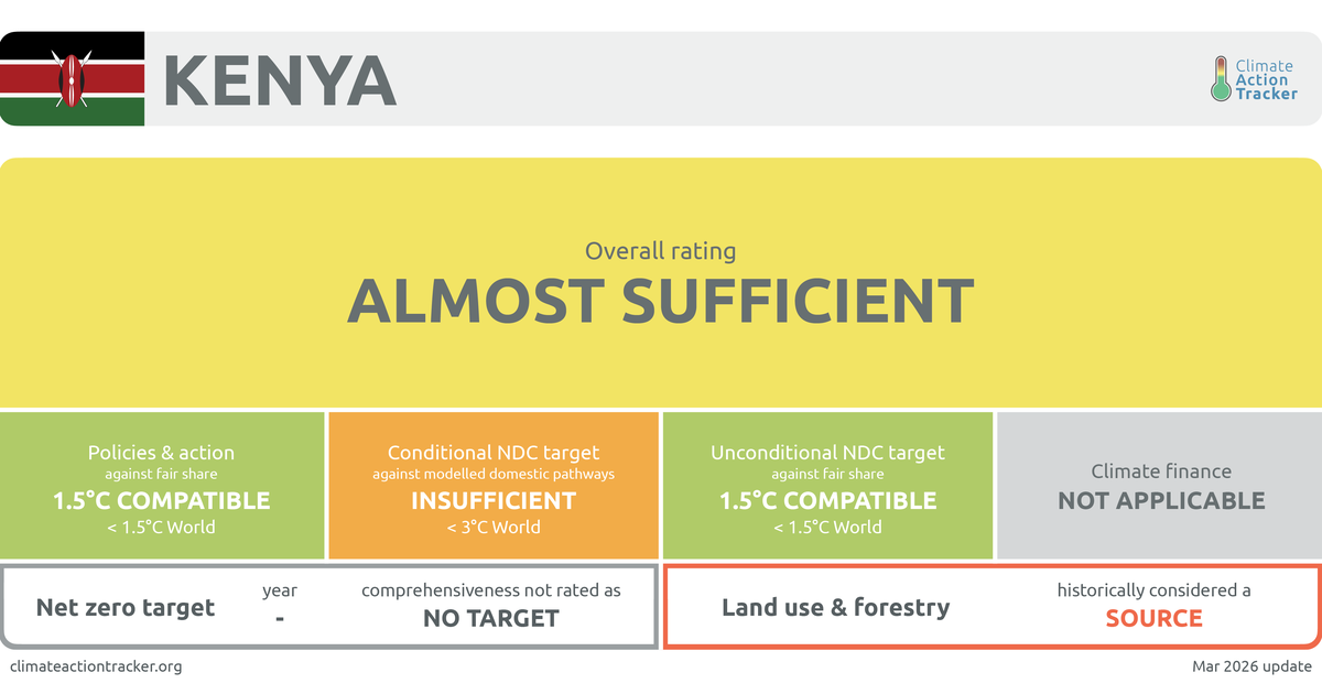Kenya | Climate Action Tracker