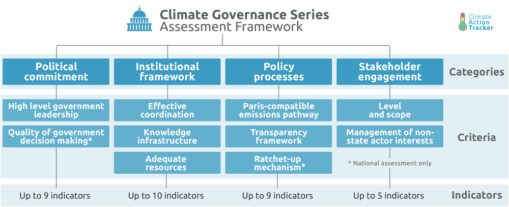 Climate Governance Series | Climate Action Tracker