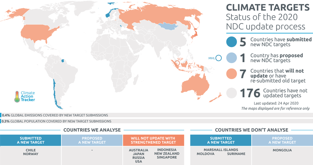 CAT Climate Target Update Tracker | Climate Action Tracker