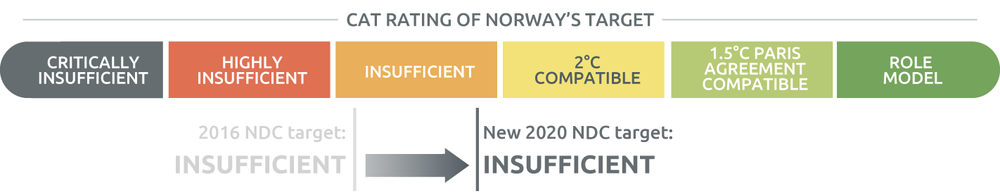 Norway Climate Action Tracker