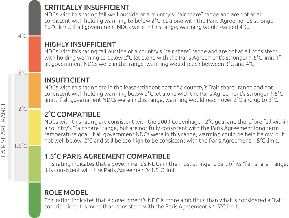 Comparability Of Effort Climate Action Tracker