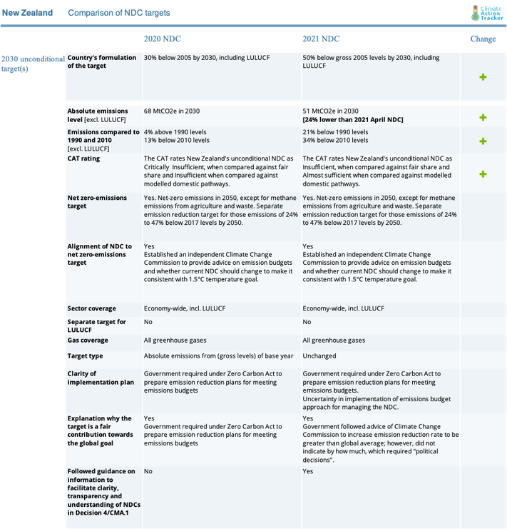 New Zealand Climate Action Tracker