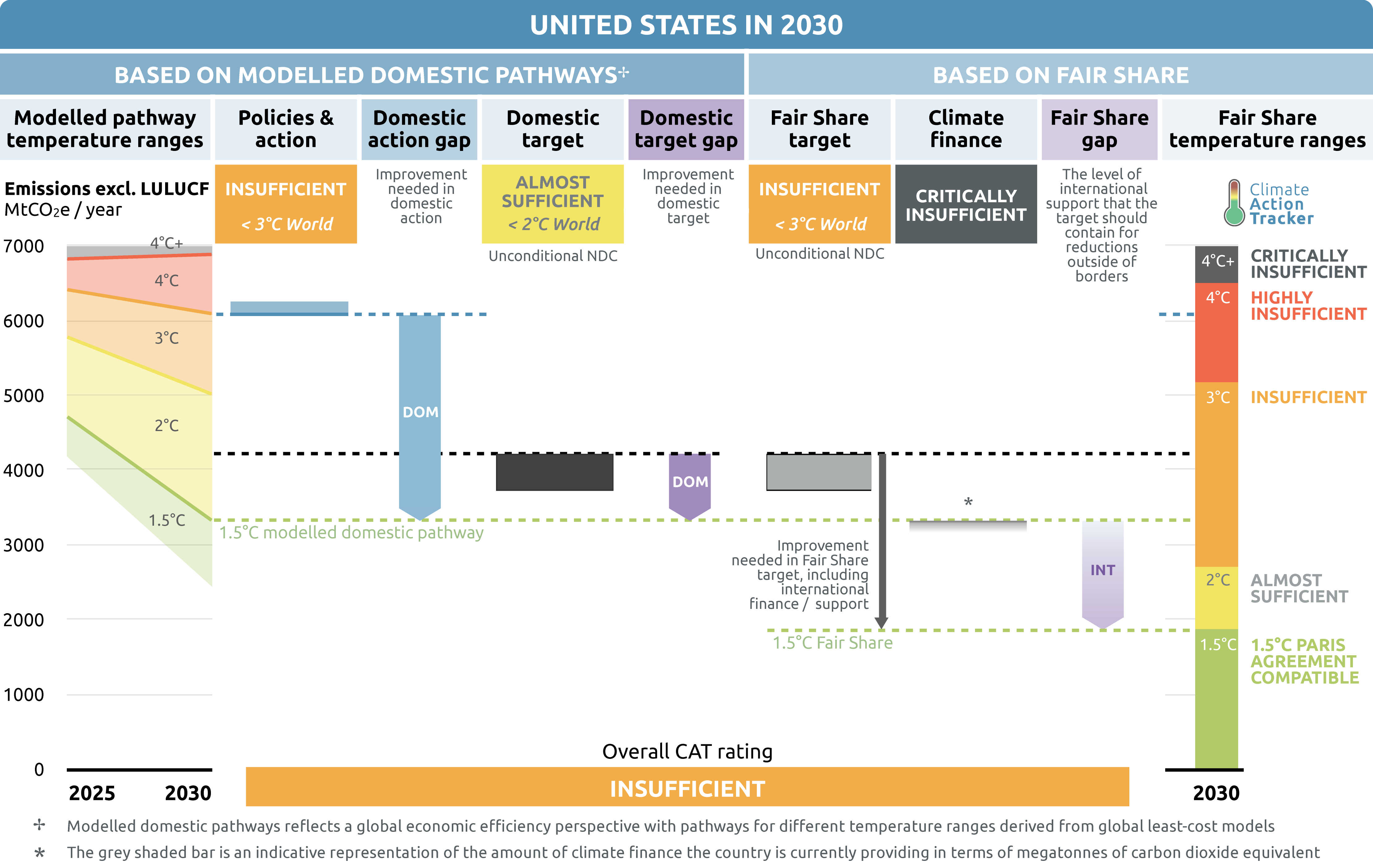 https://climateactiontracker.org/media/original_images/2021/9/CAT_2021-09_Graph_2030Gaps_USA.png